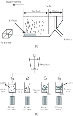 Fig.  2. (a)  Activated  sludge  reactor  profile  (b)  Flowchart  of  the modified activated sludge processes.