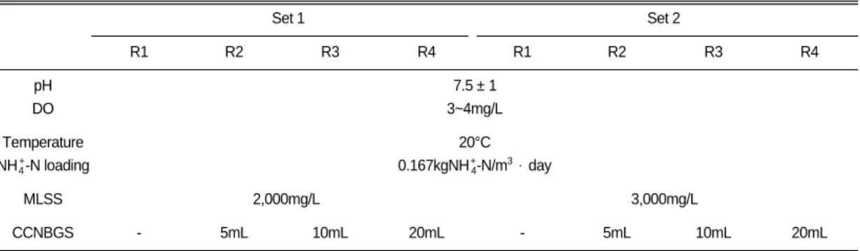 Table 2. Operating conditions of four activated sludge reactors dosed with different applications
