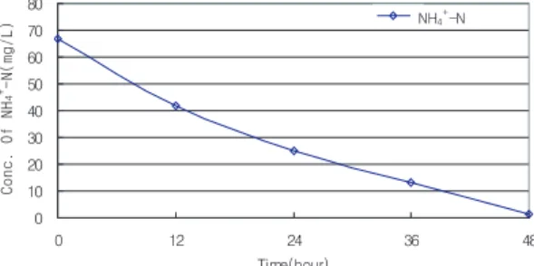 Fig.  4. NH 4 + -N  concentration-time  profile  in  an  aerobic  batch reactor for CNBG activity.