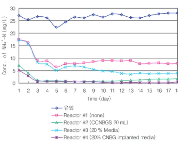 Fig. 9. NH + 4 -N concentration-time profiles of influent and effluent of each  reactor;  the  parentheses  represent  a  method  of CNBG applications.