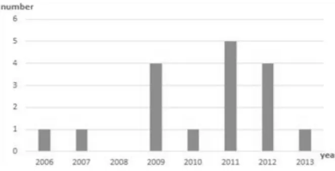 Fig.  1.  Distribution  of  paper  published  classified  by  years.되었고,  꾸준한  교통사고  예방활동  및  국민들의  법규준수의식  향상으로  사망자  감소추세는  이어가고  있으나  OECD 주요  가입국에  비해  여전히 하위권에  위치하고  있어  범국민적인 교통사고를 줄이기 위한 노력이 필요한 상태이다2).1999년  자동차손해배상보장법  개정  이후  교통사고에 대한  한방자동차  보험