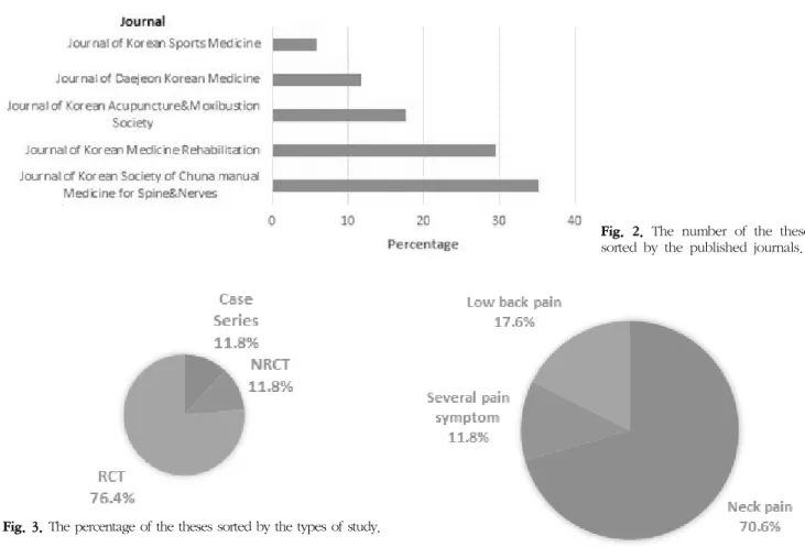 Fig.  2.  The  number  of  the  theses  sorted  by  the  published  journals.