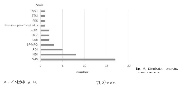 Fig.  5.  Distribution  according  to  the  measurements.