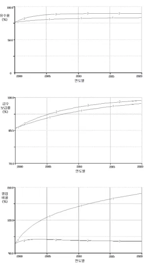 Fig. 6. 투명성 개선 정책 전후의 성과 및 재정상황 예측 비교.