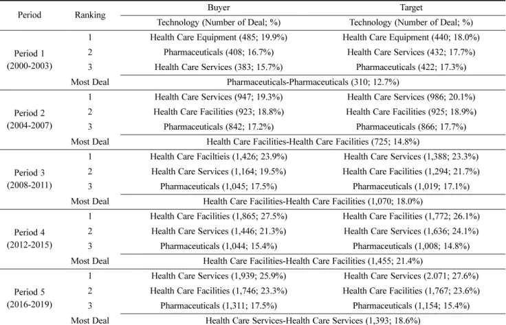 Table 4. Inter-healthcare technologies association analysis