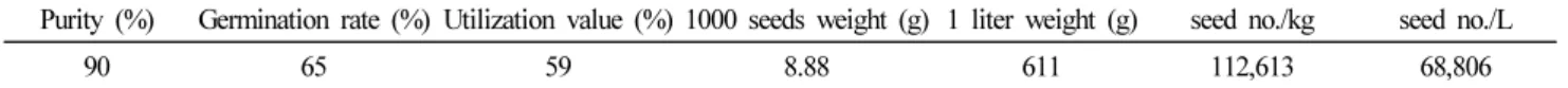 Table 1. Quality characteristics of Tetradium daniellii seed.