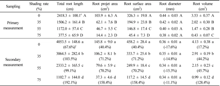 Table 3. Effects of shading rate on root morphological traits of T. daniellii container seedlings.