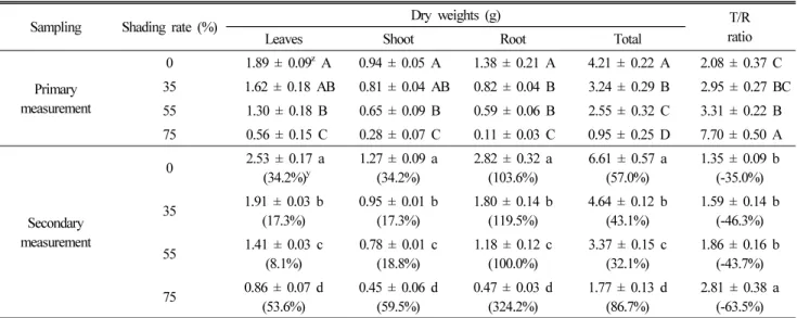 Table 5. Effects of shading rate on LWR, SWR and RWR of T. daniellii container seedlings.