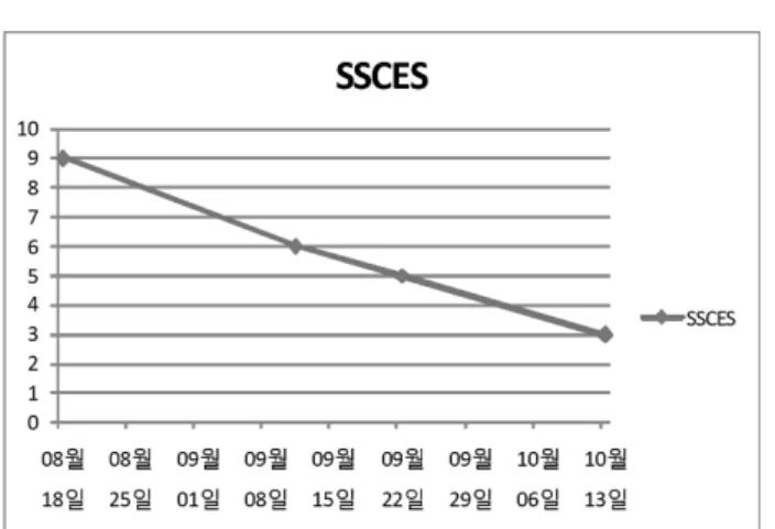 Fig.  4.  The  change  of  Modified  VAS  after  treatment. Fig.  5.  The  change  of  SSCES  after  treatment