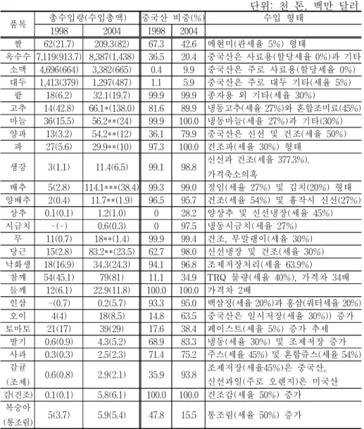 표  4-3.    주요  농산물의  중국산  수입  비중과  수입  형태 단위:  천  톤,  백만  달러 품목 총수입량(수입총액) 중국산  비중(%) 수입  형태 1998 2004 1998 2004 쌀 62(21.7) 209.3(82) 67.3 42.6 메현미(관세율  5%)  형태 옥수수 7,119(913.7) 8,387(1,438) 36.5 20.4 중국산은  사료용(할당세율  0%)과  기타 소맥 4,696(664) 3,382(665) 0.4 9