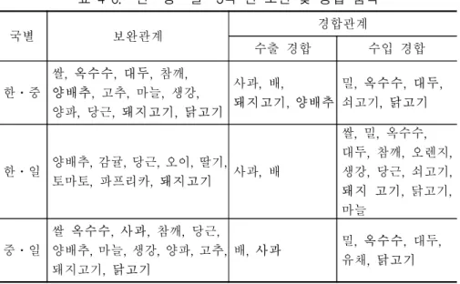표  4-6.    한․중․일    3국  간  보완  및  경합  품목 국별 보완관계 경합관계 수출  경합 수입  경합 한ㆍ중 쌀,  옥수수,  대두,  참깨,  양배추,  고추,  마늘,  생강,  양파,  당근,  돼지고기,  닭고기 사과,  배,  돼지고기,  양배추  밀,  옥수수,  대두, 쇠고기,  닭고기 한ㆍ일 양배추,  감귤,  당근,  오이,  딸기,  토마토,  파프리카,  돼지고기  사과,  배 쌀,  밀,  옥수수,  대두,  참깨
