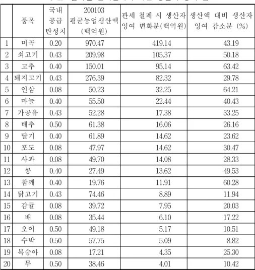 표  5-2.    품목별  관세철폐에  따른  생산자  잉여  감소 품목 국내공급 탄성치 200103  평균농업생산액 (백억원) 관세  철폐  시  생산자 잉여  변화분(백억원) 생산액  대비  생산자 잉여  감소분  (%) 1 미곡 0.20 970.47 419.14  43.19 2 쇠고기 0.43 209.98 105.37  50.18 3 고추 0.40 150.01 95.14  63.42 4 돼지고기 0.43 276.39 82.32  29.78 5 인삼