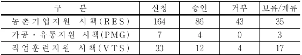 표  4-3.    북동부지역  사업기준  지원시책의  신청현황 구        분 신청 승인 거부 보류/계류 농 촌 기 업 지 원   시 책 ( R E S ) 164 86 43 35 가 공 ․ 유 통 지 원   시 책 ( P M G ) 7 4 0 3 직 업 훈 련 지 원   시 책 ( V T S ) 33 12 4 17 자료:  CRE(2003)     이하에서는  현재  북동부  지역에서  가장  많은  지원신청을  하는  농촌 기업지원시책이  실제로 