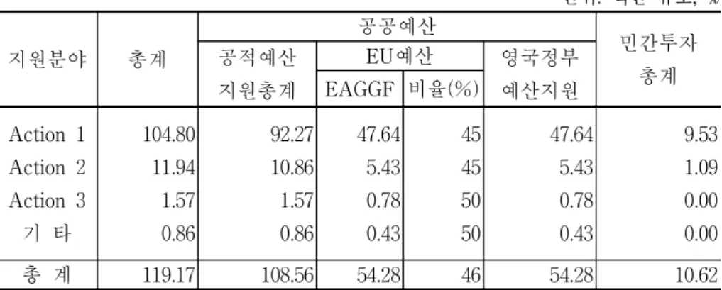 표  4-9.    영국  LEADER+의  예산  계획  단위:  백만  유로,  % 지원분야 총계 공공예산 민간투자 총계공적예산 지원총계 EU예산 영국정부예산지원EAGGF 비율(%) Action  1 Action  2 Action  3 기  타 104.8011.94  1.570.86 92.2710.86  1.570.86   47.64  5.43  0.78  0.43 45455050 47.64 5.430.780.43 9.531.090.000.00 총  