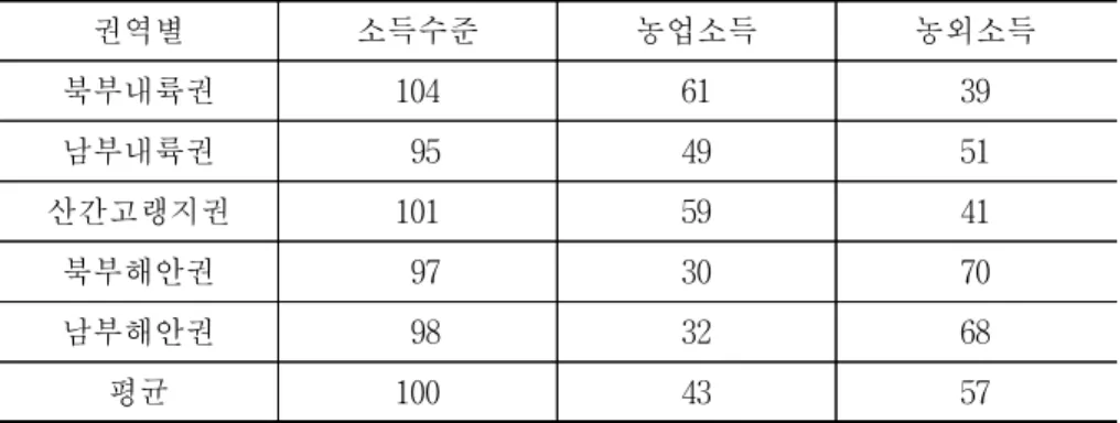 표  2-5.    강원도내  권역별  소득구조 단위:  % 권역별 소득수준 농업소득 농외소득 북부내륙권 104 61 39 남부내륙권   95 49 51 산간고랭지권 101 59 41 북부해안권   97 30 70 남부해안권   98 32 68 평균 100 43 57 자료:  이경국(2003)