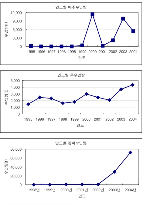 그림  2-3.    연도별  배추･무･김치  수입량 연도별 배추수입량 0 3,0006,0009,00012,000 1995 1996 1997 1998 1998 1999 2000 2001 2002 2003 2004 연도수입량(t) 연도별 무수입량 01,0002,0003,0004,0005,000 1995 1996 1997 1998 1999 2000 2001 2002 2003 2004 연도수입량(t) 연도별 김치수입량 020,00040,00060,00080,0