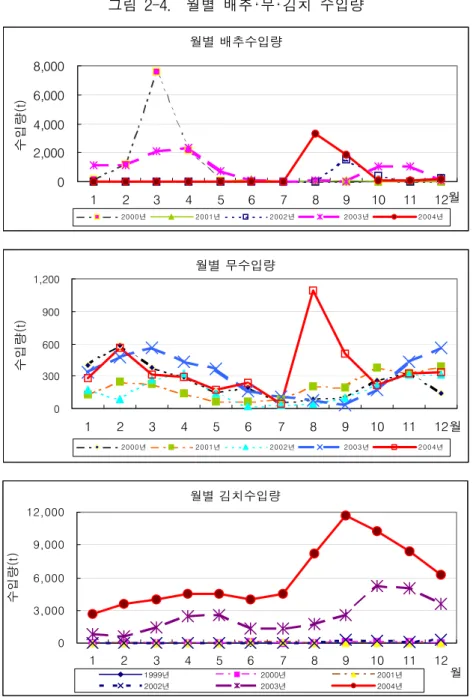 그림  2-4.    월별  배추･무･김치  수입량 월별 배추수입량 02,0004,0006,0008,000 1 2 3 4 5 6 7 8 9 10 11 12월수입량(t) 2000년 2001년 2002년 2003년 2004년 월별 무수입량 03006009001,200 1 2 3 4 5 6 7 8 9 10 11 12월수입량(t) 2000년 2001년 2002년 2003년 2004년 월별 김치수입량 03,0006,0009,00012,000 1 2 3 4 5 6 