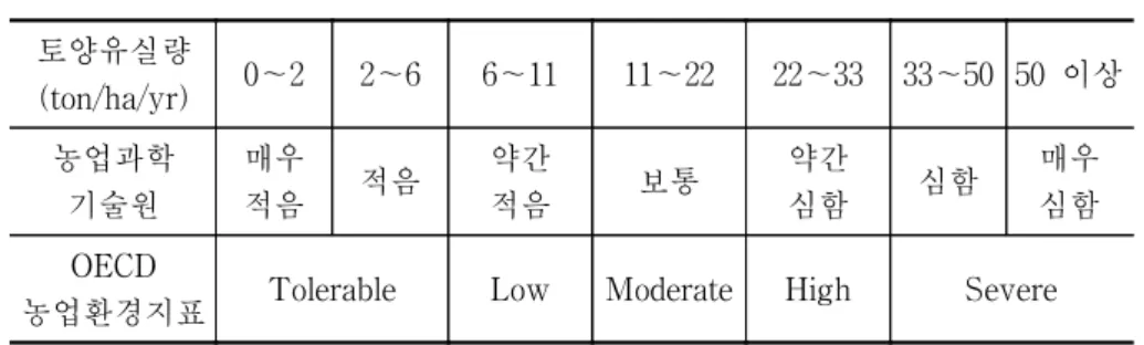 표  3-6.    토양  유실량의  분류기준 토양유실량 (ton/ha/yr) 0∼2 2∼6 6∼11 11∼22 22∼33 33∼50 50  이상 농업과학 기술원 매우 적음  적음 약간적음 보통 약간심함 심함 매우심함 OECD