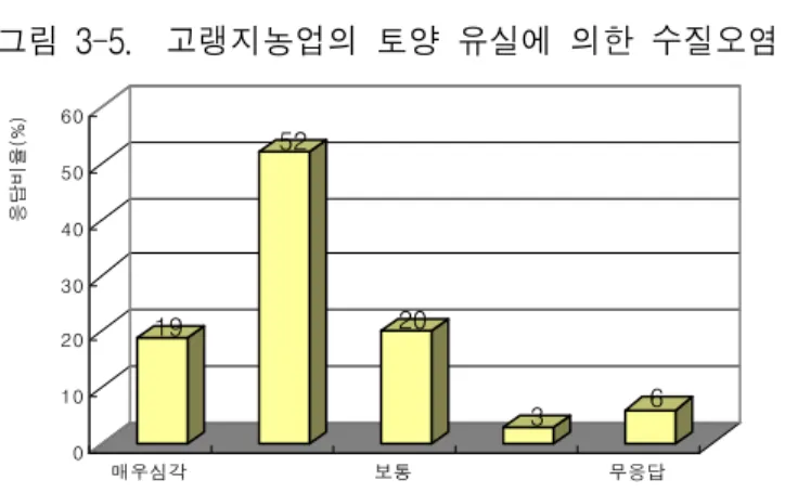 그림  3-5.    고랭지농업의  토양  유실에  의한  수질오염  정도 19 52 20 3 6 0102030405060응답비율(%) 매우심각 보통 무응답     토양  유실이  발생하는  이유에  대한  설문의  경우  경사도와  배수시설 미비를  그  이유로  응답한  농가가  74%를  차지하고  있어  금후  토양  유 실을  방지하기  위해서는  우선  기반시설을  개선할  필요가  있는  것으로  파악되었다
