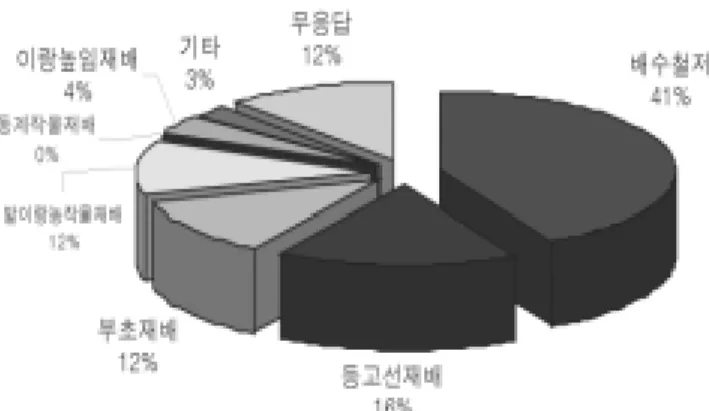 그림  3-7.    토양  유실을  방지하기  위한  경영대책     또한  토양  유실을  방지하기  위하여  현재  농장에  설치된  시설은  배 수로정비완료  비율이  31%로  가장  높았으며  밭기반  정비와  밭두렁  정 비  등의  순이었다