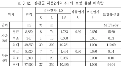표  3-12.    홍천군  자운2리와  4리의  토양  유실  예측량 위치 면적 경사인자,  LS 작물인자,  C 보전인자, P 토양유실량 S L LS 단위 m2 % m MT/㏊/yr 자운 2리 평균 8,880 8 74 1.783 0.30 0.656 15.60최소3401100.0500.0010.03 최대 49,850 30 300 10.781 1.000 110.09 자운 4리 평균 8,920 7 75 1.464 0.30 0.630 9.04최소1,5001