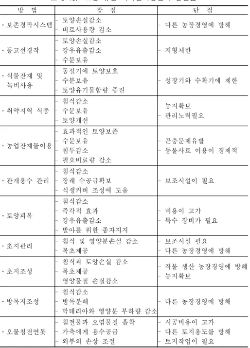 표  3-13.    토양  유실  최적관리방안의  장단점 방    법 장    점 단    점 ․보존경작시스템 -  토양손실감소  -  비료사용량  감소 -  다른  농장경영에  방해 ․등고선경작 -  토양손실감소 -  강우유출감소  -  수분보유 -  지형제한 ․식물잔재  및      녹비사용 -  동절기에  토양보호 -  수분보유  -  토양유기물함량  증진 -  성장기와  수확기에  제한 ․취약지역  식종 -  침식감소 -  수분보유  -  토양개