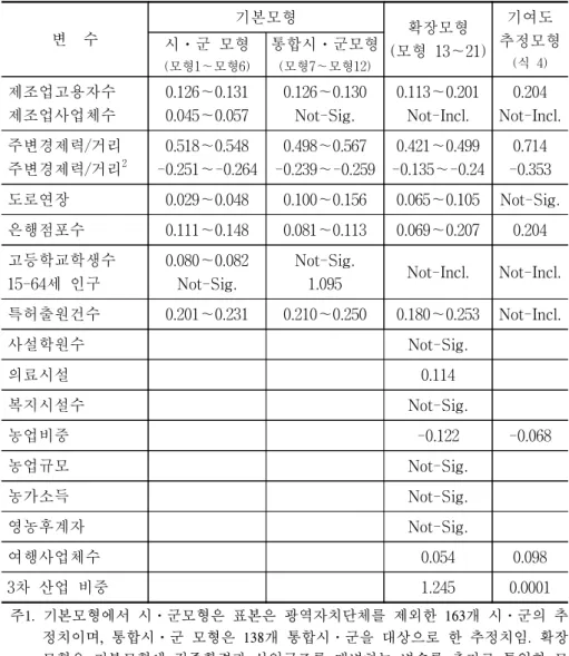 표  3-6.    모형별  탄력성  추정치의  종합 변    수 기본모형 확장모형 (모형  13∼21) 기여도 추정모형 (식  4)시⋅군  모형 (모형1∼모형6) 통합시⋅군모형(모형7∼모형12)  제조업고용자수  제조업사업체수 0.126∼0.1310.045∼0.057 0.126∼0.130Not-Sig