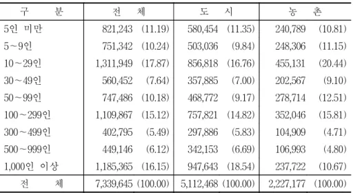 표  4-6.    지역별․사업체규모별  피보험자  구성,  2004 단위:  명,  (%) 구          분 전      체 도      시 농      촌 5인  미만 821,243  (11.19) 580,454 (11.35) 240,789  (10.81) 5∼9인 751,342  (10.24) 503,036 (9.84) 248,306  (11.15) 10∼29인   1,311,949  (17.87) 856,818 (16.76) 455,131  