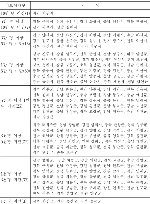 표  4-8.    최근  4년간  평균  고용보험  피보험자수별  지역분류 피보험자수 지          역 10만  명  이상(1) 경남  창원시 5만  명  이상  10만  명  미만(7) 경북  구미시,  경기  용인시,  경기  화성시,  충남  천안시,  경북  포항시, 경기  평택시,  경남  김해시 3만  명  이상  5만  명  미만(13) 경남  양산시,  경남  마산시,  경기  이천시,  경남  거제시,  충남  아산시, 경기  김포