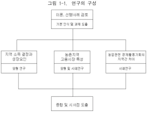그림  1-1.    연구의  구성 2.2.  지역  소득  격차  발생  요인  분석     제3장에서는  이용  가능한  시․군  자료를  활용하여  시․군  지역에서  소득  격차가  어떠한  요인에  의해  발생하는가를  밝히고자  한다