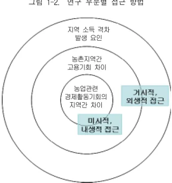 그림  1-2.    연구  부문별  접근  방법 3.2.  주요  개념  정리 3.2.1.  경제활동  기회     이  연구에서는  1차  연도의  연구  경험에  비추어  경제활동  기회라는  용어를  사용하고자  한다