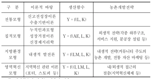 표  2-1.    주요  지역발전이론  및  그에  따른  농촌개발전략 구    분 이론적  바탕 생산함수 농촌개발전략 전통모형 신고전성장이론 수출기반이론 Y = f(L, K) 집적모형 누적인과모형 성장거점이론  신경제지리학 Y = f(AE, L, K) 외생적  전략(각종  하부구조,  서비스  지원,  분공장  설립  등) 지방환경 모형 내생적  발전론 Y = f(LM, L, K) 내생적  전략(커뮤니티  주도의  농촌  개발,  전통  자산  마케팅