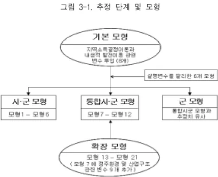 그림  3-1.  추정  단계  및  모형  자본을  사용하지  않는  경우,  인적  자본에  15∼64세  인구를  사용한  경 우,  고등학교학생수를  사용한  경우의  세  가지로  구분한다