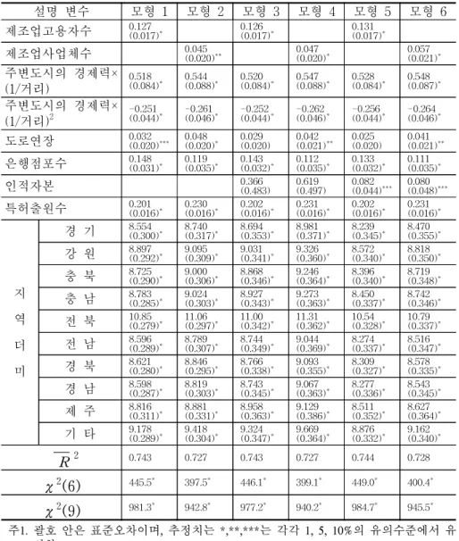 표  3-2.    한국  시ㆍ군  소득  결정요인의  회귀분석(종속변수:  주민세) 설명  변수 모형  1 모형  2 모형  3 모형  4 모형  5 모형  6 제조업고용자수 0.127 (0.017) * 0.126 (0.017) * 0.131 (0.017) * 제조업사업체수 0.045 (0.020) ** 0.047 (0.020) * 0.057 (0.021) * 주변도시의  경제력× (1/거리) 0.518 (0.084) * 0.544 (0.088) * 0