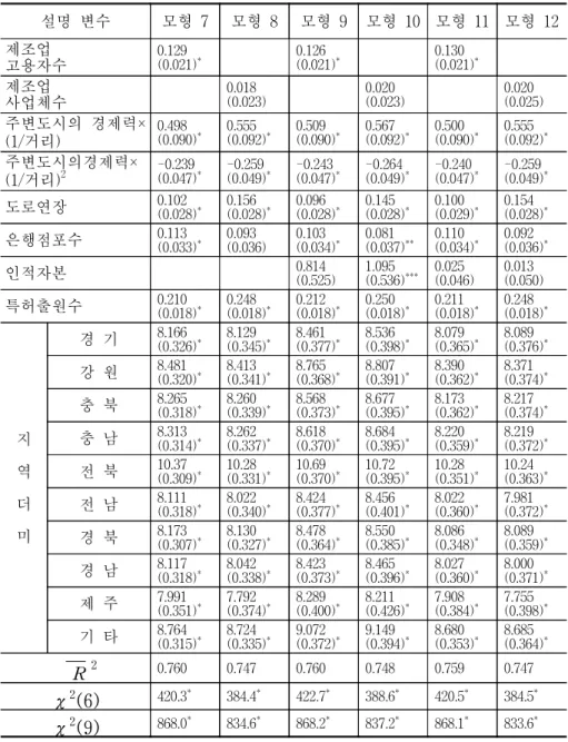 표  3-3.    한국  통합시ㆍ군  소득  결정요인의  회귀분석(종속변수:  주민세)  설명  변수 모형  7 모형  8 모형  9 모형  10 모형  11 모형  12 제조업 고용자수 0.129 (0.021) * 0.126 (0.021) * 0.130 (0.021) * 제조업 사업체수 0.018 (0.023) 0.020 (0.023) 0.020 (0.025) 주변도시의  경제력× (1/거리) 0.498 (0.090) * 0.555 (0.092) * 