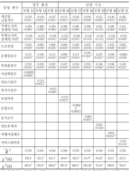 표  3-4.    한국  통합시ㆍ군  기타  소득  결정요인의  회귀분석 설명  변수 정주  환경 산업  구조 모형  13 모형  14 모형  15 모형  16 모형  17 모형  18 모형  19 모형  20 모형  21 제조업 고용자수 (0.021)0.129 * (0.021)0.128 * (0.021)0.127 * (0.021)0.113 * (0.021)0.129 * (0.056)0.156 * (0.056)0.152 * (0.021)0.140 * (