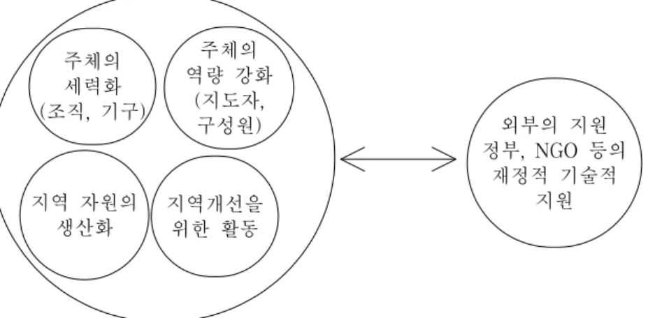 그림  2-2.  내발적  지역  활성화  연구를  위한  분석  틀  주체의  세력화 (조직,  기구) 주체의  역량  강화(지도자,  구성원) 지역  자원의  생산화 지역개선을  위한  활동 외부의  지원  정부,  NGO  등의 재정적  기술적 지원 체세력들이  지역사회의  발전을  위하여  자신들을  조직화하고  생산적 활동을  창출해내는  과정을  말한다
