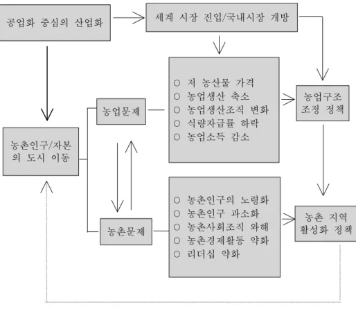 그림  2-3.  수출주도형  공업화  중심  산업화  전략과  농업․농촌  문제  공업화  중심의  산업화  농촌인구/자본 의  도시  이동  농업문제 농촌문제  ○ 저  농산물  가격○ 농업생산  축소 ○ 농업생산조직  변화○ 식량자급률  하락○ 농업소득  감소  농업구조  조정  정책○ 농촌인구의  노령화○ 농촌인구  과소화○ 농촌사회조직  와해 ○ 농촌경제활동  약화 ○ 리더십  약화  농촌  지역 활성화  정책세계  시장  진입/국내시장  개방 