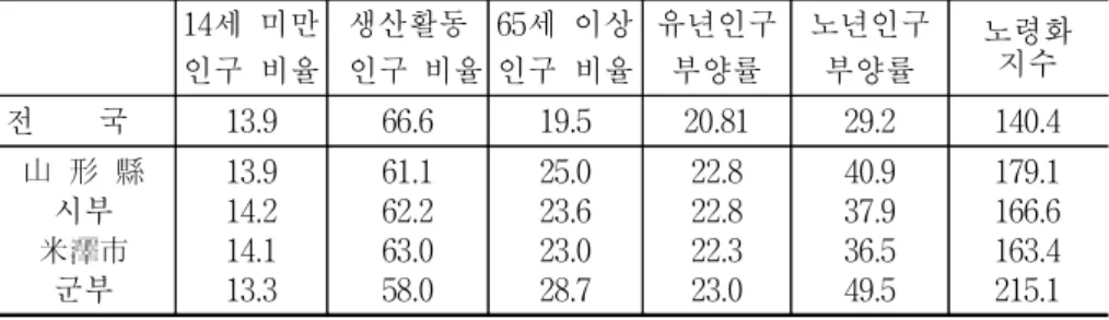 표  3-4.    일본  야마가다현의  시부  및  군부  인구구조(2000년)                                                                                                                14세  미만  인구  비율 생산활동     인구  비율 65세  이상   인구  비율 유년인구 부양률 노년인구 부양률 노령화   지수 전        국  13.9 66.6 1
