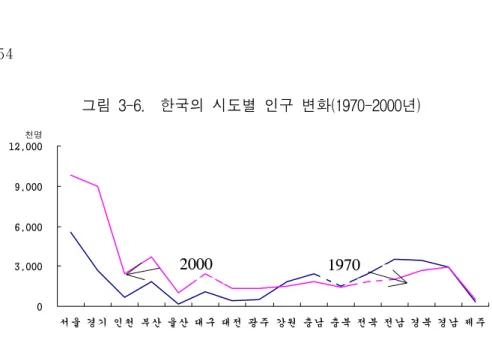 그림  3-6.    한국의  시도별  인구  변화(1970-2000년) 표  3-7.    1970-2000  기간의  한국의  시도  인구  변화와  집중도  인구(천명) 총인구  비율(%) 인구  증감(%) 1970년 2000년 1970년 2000년 총  증감 연평균 서울 5,525 9,854   17.6   21.4 78.4 1.9 인천 643 2,466     2.0     5.4 283.5 4.5 경기 2,710 8,938     8.6   1