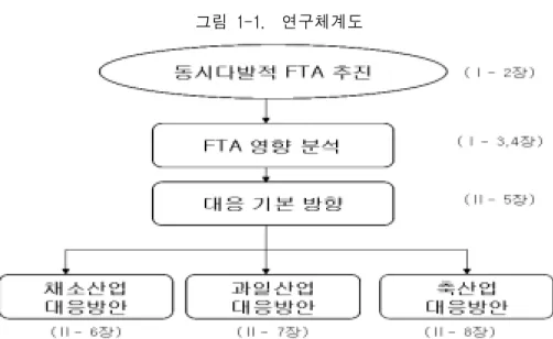 그림  1-1.    연구체계도     제3장에서는 FTA  영향 분석에 이용된 한국농촌경제연구원의 농업부 문  전망모형인  KREI-ASMO의  모형  구조와  파급영향  경로,  그리고  시 나리오  등에  대해  설명한다