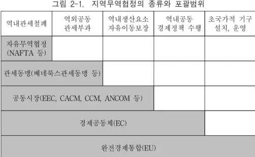 그림  2-1.    지역무역협정의  종류와  포괄범위 역내관세철폐 역외공동 관세부과 역내생산요소  자유이동보장 역내공동 경제정책  수행 초국가적  기구 설치,  운영 자유무역협정 (NAFTA  등)  관세동맹(베네룩스관세동맹  등) 