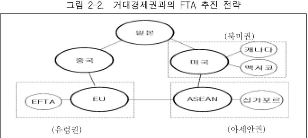 그림  2-2.    거대경제권과의  FTA  추진  전략 (북미권) (유럽권) (아세안권)     FTA  추진  대상이  되는  거대  경제권  국가와  보완  관계가  있는  주변 국을  한  그룹으로  묶어  동시  다발적으로  FTA를  추진한다는  것이  정 부  계획이다