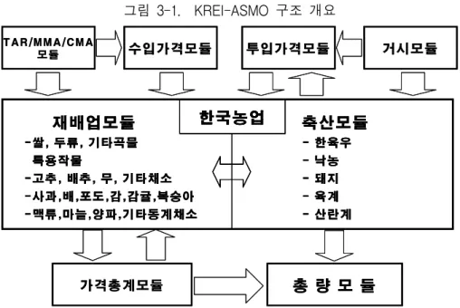 그림  3-1.    KREI-ASMO  구조  개요 투 입 가 격 모 듈 총 량 모 듈재 배 업 모 듈-쌀 , 두 류 , 기 타 곡 물특 용 작 물-고 추 , 배 추 , 무 , 기 타 채 소-사 과 ,배 ,포 도 ,감 ,감 귤 ,복 숭 아-맥 류 ,마 늘 ,양 파 ,기 타 동 계 채 소축 산 모 듈- 한 육 우- 낙 농- 돼 지- 육 계- 산 란 계한 국 농 업수 입 가 격 모 듈 거 시 모 듈TAR/MMA/CMA모 듈가 격 총 계 모 듈투 입 가 격 