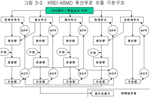 그림  3-3.    KREI-ASMO  축산부문  모듈  기본구조 거 시 변 수  /  투 입 요 소  가 격 한 육 우 두 수 젖 소 두 수 돼 지 두 수 육 계 두 수 산 란 계 두 수 생 산 량 생 산 량 생 산 량 생 산 량 생 산 량 공 급 량 공 급 량 공 급 량 공 급 량 수 요 량수 요 량수 요 량수 요 량수 요 량 쌀 수 요 함 수                          재 배 업 모 형N F PN F PN F PN F P N F 