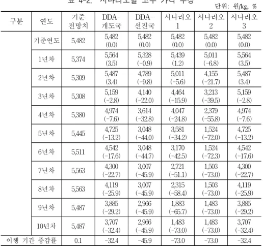 표  4-2.    시나리오별  고추  가격  추정 단위:  원/kg,  % 구분 연도 기준 전망치  DDA-개도국  DDA-선진국 시나리오1 시나리오2 시나리오3 기준연도 5,482 5,482 (0.0) 5,482(0.0) 5,482(0.0) 5,482(0.0) 5,482(0.0) 1년차 5,374 5,564 (3.5) 5,328 (-0.9) 5,439(1.2) 5,011 (-6.8) 5,564(3.5) 2년차 5,309 5,487 (3.4) 4,789