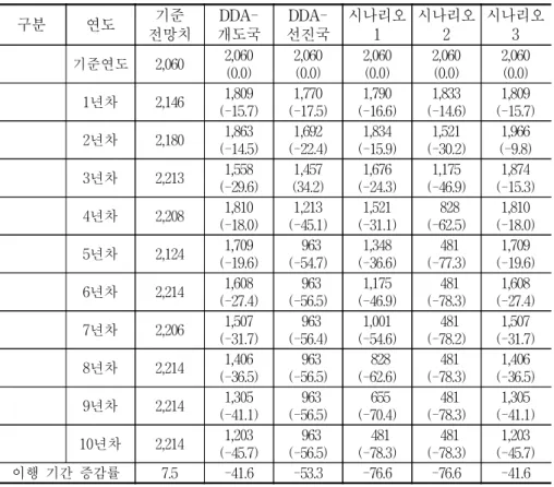 표  4-5.    시나리오별  마늘  가격  추정 단위:  원/kg,  % 구분 연도 기준 전망치  DDA-개도국  DDA-선진국 시나리오1 시나리오2 시나리오3 기준연도 2,060 2,060 (0.0) 2,060(0.0) 2,060(0.0) 2,060(0.0) 2,060(0.0) 1년차 2,146 1,809 (-15.7) 1,770 (-17.5) 1,790 (-16.6) 1,833 (-14.6) 1,809 (-15.7) 2년차 2,180 1,863 (