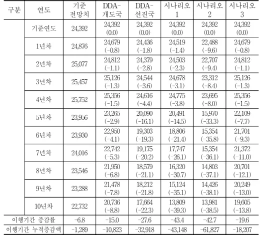 표  4-12.    시나리오별  과수  생산액  추정 단위:  억원,  % 구분 연도 기준 전망치  DDA-개도국  DDA-선진국 시나리오 1 시나리오 2 시나리오 3 기준연도 24,392  24,392  (0.0) 24,392 (0.0) 24,392 (0.0) 24,392 (0.0) 24,392 (0.0) 1년차 24,876  24,679  (-0.8) 24,436 (-1.8) 24,519 (-1.4) 22,488 (-9.6) 24,679 (-0.8)