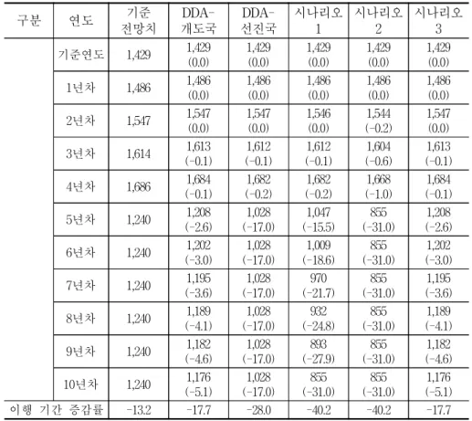 표  4-14.    시나리오별  사과  가격  추정 단위:  원/kg,  % 구분 연도 전망치기준 개도국DDA- 선진국DDA- 시나리오 1 시나리오 2 시나리오 3 기준연도 1,429  1,429  (0.0) 1,429 (0.0) 1,429 (0.0) 1,429 (0.0) 1,429 (0.0) 1년차 1,486  1,486  (0.0) 1,486 (0.0) 1,486 (0.0) 1,486 (0.0) 1,486 (0.0) 2년차 1,547  1,547  