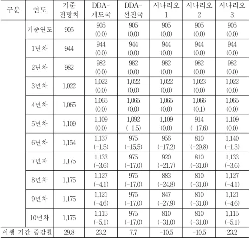 표  4-17.    시나리오별  배  가격  추정 단위:  원/kg,  % 구분 연도 기준 전망치  DDA-개도국  DDA-선진국 시나리오 1 시나리오 2 시나리오 3 기준연도 905  905  (0.0) 905  (0.0) 905  (0.0) 905  (0.0) 905  (0.0) 1년차 944  944  (0.0) 944  (0.0) 944  (0.0) 944  (0.0) 944  (0.0) 2년차 982  982  (0.0) 982  (0.0) 9
